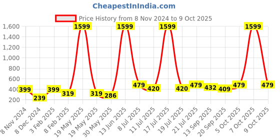 myntra.com KPOP Rose Gold Plated Triangular Drop Earrings kpop Price History Graph from 8 Nov 2024 to 7 Oct 2025