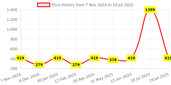 myntra.com KPOP Rose Gold-Plated Triangular Drop Earrings kpop Price History Graph from 7 Nov 2024 to 15 Jun 2025