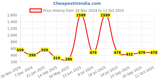 myntra.com KPOP Rose Gold Plated Triangular Drop Earrings kpop Price History Graph from 26 Nov 2024 to 11 Oct 2025