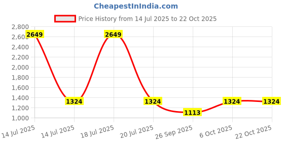 myntra.com KPOP Round Neck Bodycon Maxi Dress kpop Price History Graph from 14 Jul 2025 to 22 Oct 2025
