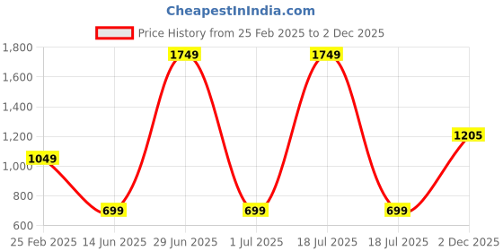 myntra.com KPOP Round Neck Long Sleeves Striped Top kpop Price History Graph from 25 Feb 2025 to 2 Dec 2025