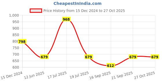 myntra.com KPOP Round Neck Long Sleeves Top kpop Price History Graph from 15 Dec 2024 to 27 Oct 2025