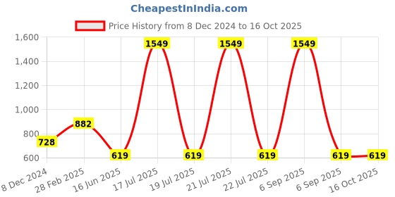 myntra.com KPOP Round Neck Regular Top kpop Price History Graph from 8 Dec 2024 to 14 Oct 2025