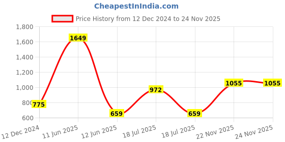 myntra.com KPOP Round Neck Regular Top kpop Price History Graph from 12 Dec 2024 to 24 Nov 2025