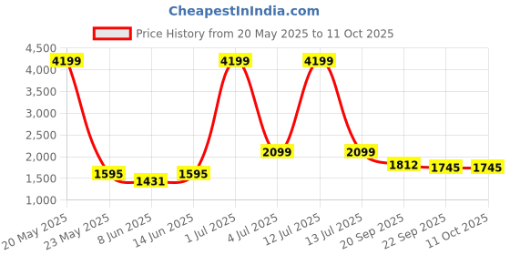 myntra.com KPOP Round Neck Self-Design Bodysuit kpop Price History Graph from 20 May 2025 to 10 Oct 2025