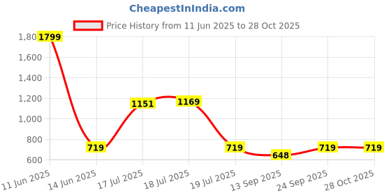 myntra.com KPOP Round Neck Striped Long Sleeves Top kpop Price History Graph from 11 Jun 2025 to 27 Oct 2025