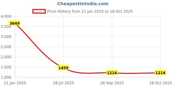 myntra.com KPOP Round Neck Top & Trousers kpop Price History Graph from 21 Jan 2025 to 17 Oct 2025