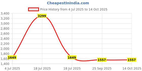 myntra.com KPOP Round Neck Top & Trousers Co-Ords Set kpop Price History Graph from 4 Jul 2025 to 13 Oct 2025