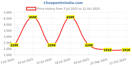 myntra.com KPOP Round Neck Top With Trouser Co-Ords kpop Price History Graph from 3 Jul 2025 to 11 Oct 2025
