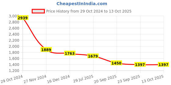 myntra.com KPOP Round Neck Top With Trousers kpop Price History Graph from 29 Oct 2024 to 13 Oct 2025