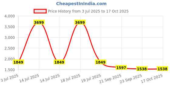 myntra.com KPOP Scoop Neck Short Sleeve Top With Trouser Co-Ords kpop Price History Graph from 3 Jul 2025 to 16 Oct 2025