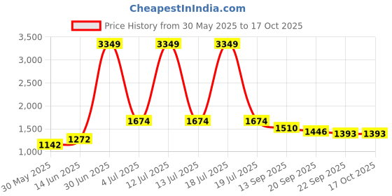 myntra.com KPOP Self Design Bodysuit kpop Price History Graph from 30 May 2025 to 16 Oct 2025