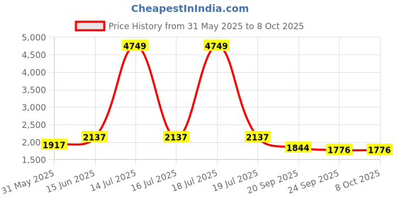 myntra.com KPOP Self Design Long Sleeves Top With Skirt kpop Price History Graph from 31 May 2025 to 6 Oct 2025