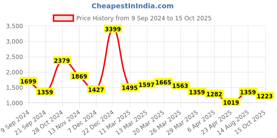 myntra.com KPOP Self Design Maxi Dress kpop Price History Graph from 9 Sep 2024 to 15 Oct 2025
