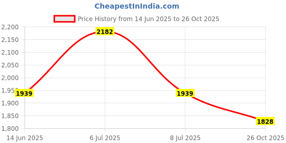 myntra.com kpop Sequin Embellished V-Neck Mini Bodycon Dress kpop Price History Graph from 14 Jun 2025 to 26 Oct 2025