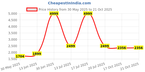 myntra.com KPOP Sequined Bodycon Plus Size Dress kpop Price History Graph from 30 May 2025 to 21 Oct 2025