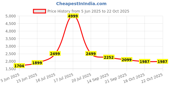 myntra.com KPOP Sequined Bodycon Wrap Plus Size Dress kpop Price History Graph from 5 Jun 2025 to 21 Oct 2025