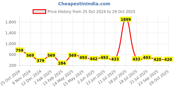 myntra.com KPOP Set Of 12 Beaded Bracelets kpop Price History Graph from 25 Oct 2024 to 28 Oct 2025