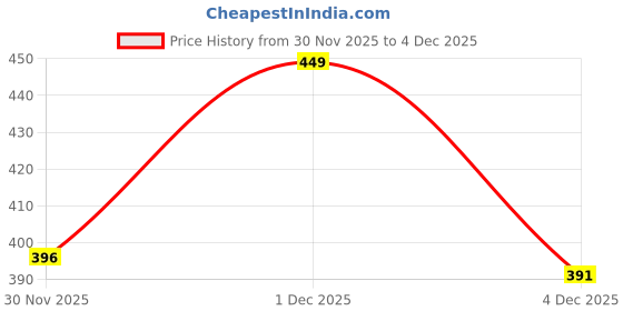 myntra.com KPOP Set Of 12 Silver Plated Rhinestone Studded Contemporary Studs kpop Price History Graph from 30 Nov 2025 to 4 Dec 2025