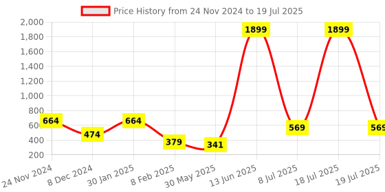 myntra.com KPOP Set of 3 Gold-Plated Contemporary Stoned Studded Drop Earrings kpop Price History Graph from 24 Nov 2024 to 8 Jul 2025
