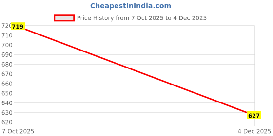 myntra.com KPOP Set Of 30 God Plated Rhinestone Studded Contemporary Studs kpop Price History Graph from 7 Oct 2025 to 4 Dec 2025