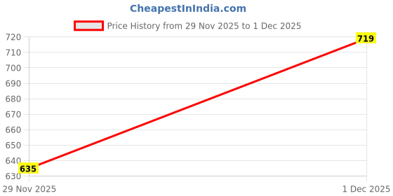 myntra.com KPOP Set Of 30 Gold-Plated Rhinestone Stud kpop Price History Graph from 29 Nov 2025 to 1 Dec 2025