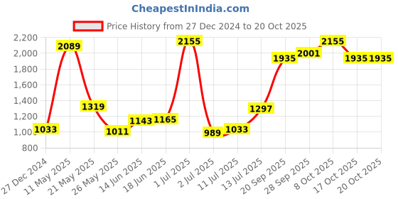 myntra.com KPOP Short Sleeved  Shirt & Shorts Co-Ord Set kpop Price History Graph from 27 Dec 2024 to 20 Oct 2025