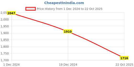 myntra.com KPOP Shoulder Straps Bodycon Dress kpop Price History Graph from 1 Dec 2024 to 22 Oct 2025