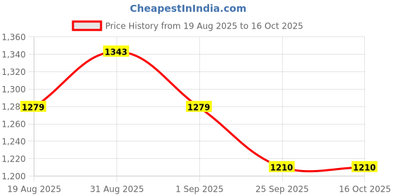 myntra.com KPOP Shoulder Straps Maxi Dress kpop Price History Graph from 19 Aug 2025 to 16 Oct 2025