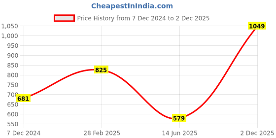 myntra.com KPOP Shoulder Straps Sleeveless Top kpop Price History Graph from 7 Dec 2024 to 2 Dec 2025