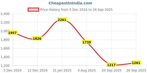 myntra.com KPOP Shoulder Straps Solid Bodycon Maxi Dress kpop Price History Graph from 5 Dec 2024 to 26 Sep 2025