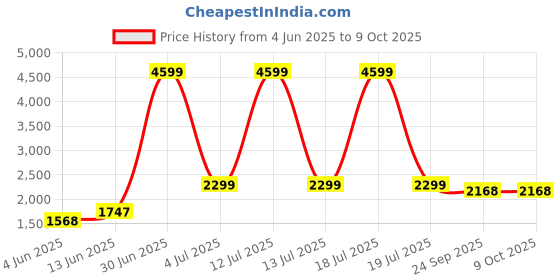 myntra.com KPOP Shoulder StrapsBasic Jumpsuit kpop Price History Graph from 4 Jun 2025 to 9 Oct 2025
