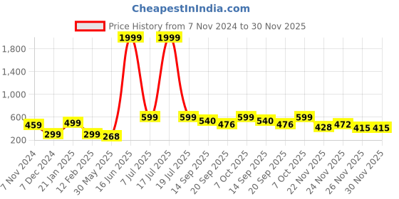 myntra.com KPOP Silver-Plated Circular Rhinestone Studs kpop Price History Graph from 7 Nov 2024 to 29 Nov 2025