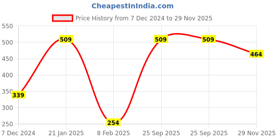 myntra.com KPOP Silver-Plated Circular Shaped Tasselled Drop Earrings kpop Price History Graph from 7 Dec 2024 to 29 Nov 2025