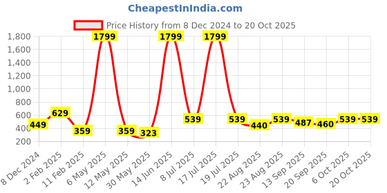 myntra.com KPOP Silver-Plated Contemporary Rhinestone Studded Drop Earrings kpop Price History Graph from 8 Dec 2024 to 20 Oct 2025