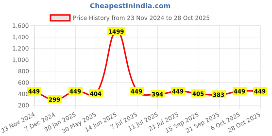 myntra.com KPOP Silver-Plated Contemporary Rhinestone Studded Drop Earrings kpop Price History Graph from 23 Nov 2024 to 28 Oct 2025