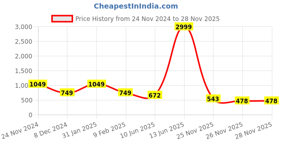 myntra.com KPOP Silver-Plated Contemporary Rhinestone Studded Drop Earrings kpop Price History Graph from 24 Nov 2024 to 28 Nov 2025