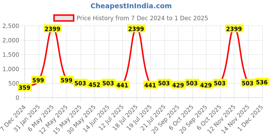 myntra.com KPOP Silver-Plated Contemporary Studs kpop Price History Graph from 7 Dec 2024 to 1 Dec 2025