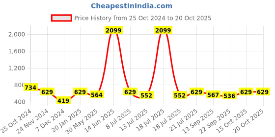 myntra.com KPOP Silver-Plated Rhinestone Contemporary Drop Earrings kpop Price History Graph from 25 Oct 2024 to 20 Oct 2025