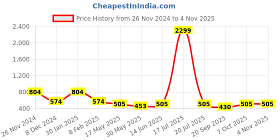 myntra.com KPOP Silver Plated Rhinestone Contemporary Drop Earrings kpop Price History Graph from 26 Nov 2024 to 2 Nov 2025
