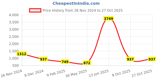 myntra.com KPOP Silver Plated Rhinestone Contemporary Drop Earrings kpop Price History Graph from 26 Nov 2024 to 27 Oct 2025