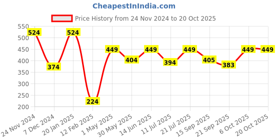 myntra.com KPOP Silver Plated Rhinestone Contemporary Studs kpop Price History Graph from 24 Nov 2024 to 19 Oct 2025