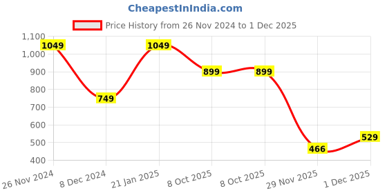 myntra.com KPOP Silver-Plated Rhinestone Studded Contemporary Drop Earrings kpop Price History Graph from 26 Nov 2024 to 1 Dec 2025