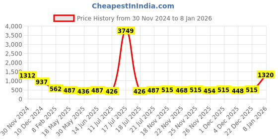 myntra.com KPOP Silver-Plated Rhinestone Studded Contemporary Drop Earrings kpop Price History Graph from 30 Nov 2024 to 5 Jan 2026