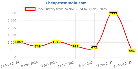 myntra.com KPOP Silver-Plated Rhinestone Studded Contemporary Drop Earrings kpop Price History Graph from 24 Nov 2024 to 30 Nov 2025
