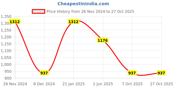 myntra.com KPOP Silver-Plated Rhinestone Studded Contemporary Drop Earrings kpop Price History Graph from 26 Nov 2024 to 27 Oct 2025