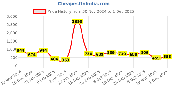 myntra.com KPOP Silver-Plated Rhinestone Studded Contemporary Studs kpop Price History Graph from 30 Nov 2024 to 1 Dec 2025