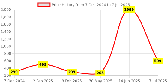 myntra.com KPOP Silver-Plated Rhinestone Studded Tasselled Drop Earrings kpop Price History Graph from 7 Dec 2024 to 7 Jul 2025