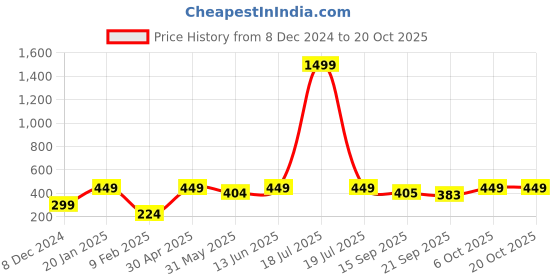 myntra.com KPOP Silver-Plated Snake Shaped Rhinestone Studded Drop Earrings kpop Price History Graph from 8 Dec 2024 to 19 Oct 2025