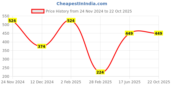 myntra.com KPOP Silver-Plated Stone Studded Wraparound Bracelet kpop Price History Graph from 24 Nov 2024 to 22 Oct 2025
